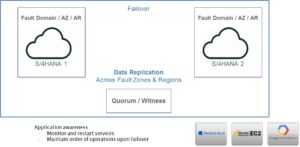 SIOS Protection Suite for SAP S/4HANA cloud architecture
