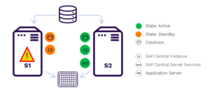 High Availability for SAP S4/HANA